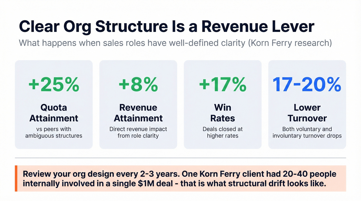 Korn Ferry structure impact statistics visual