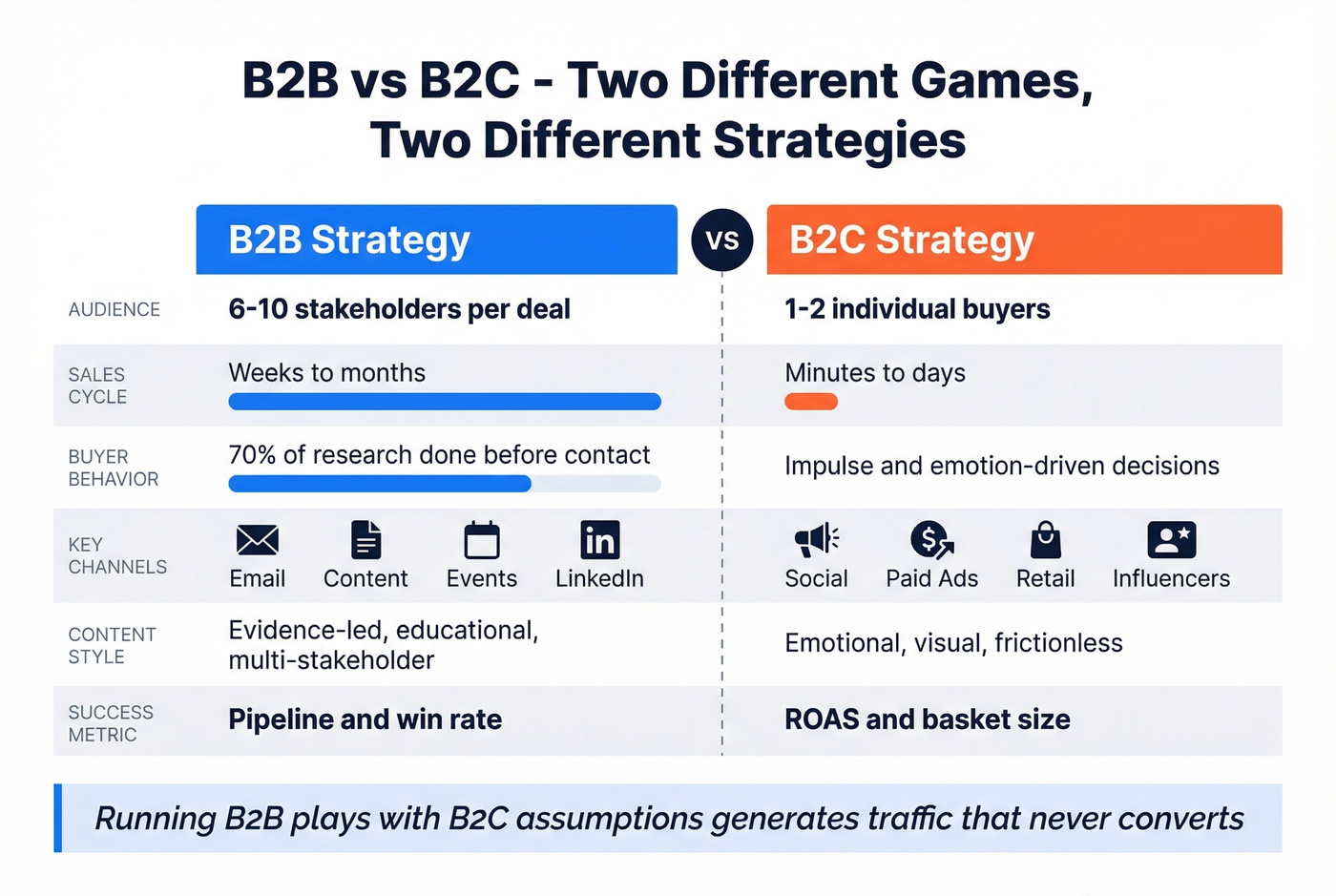 B2B versus B2C sales and marketing strategy comparison diagram