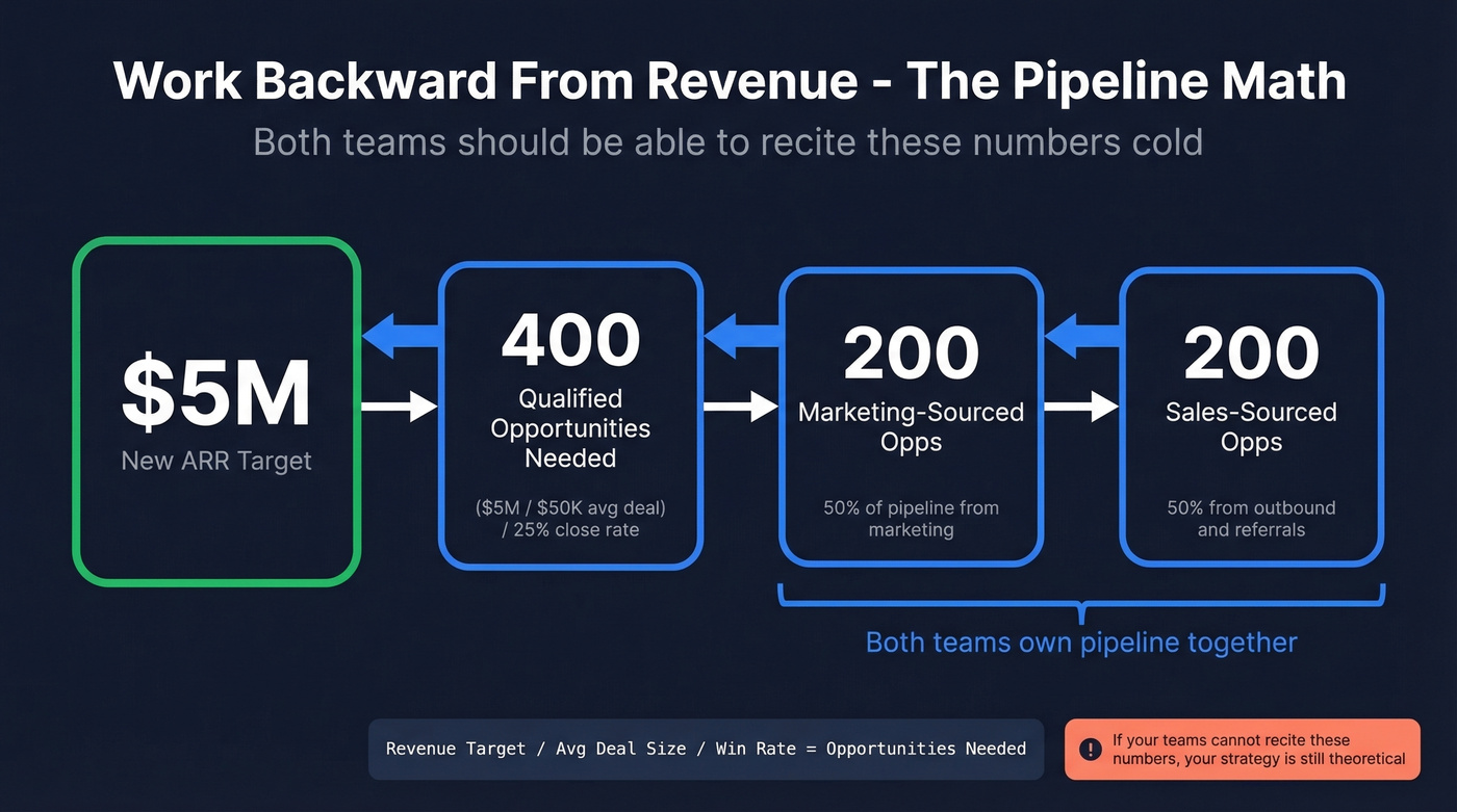 Revenue math waterfall showing backward pipeline calculation from ARR target