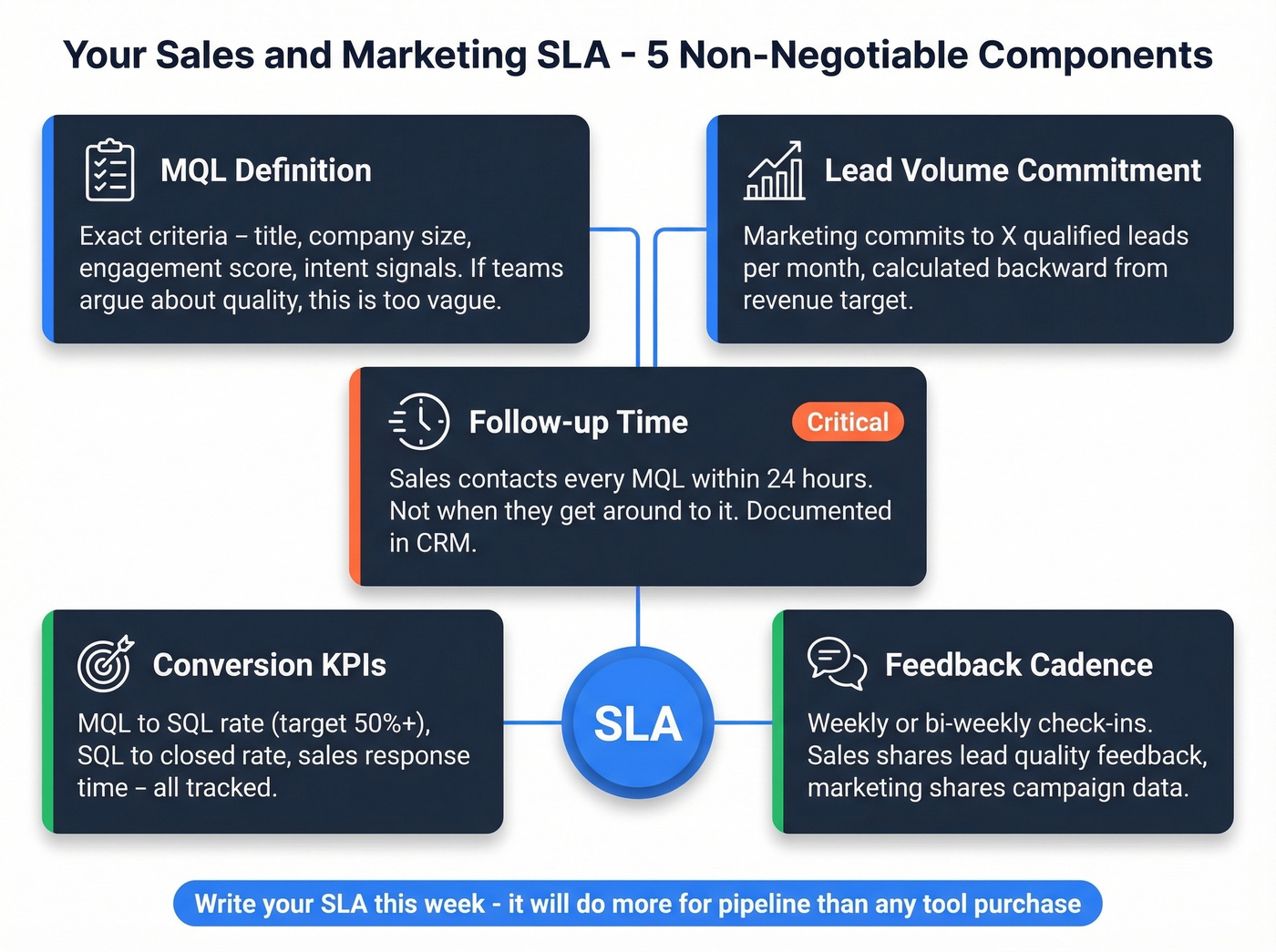 Sales and marketing SLA template with five core components
