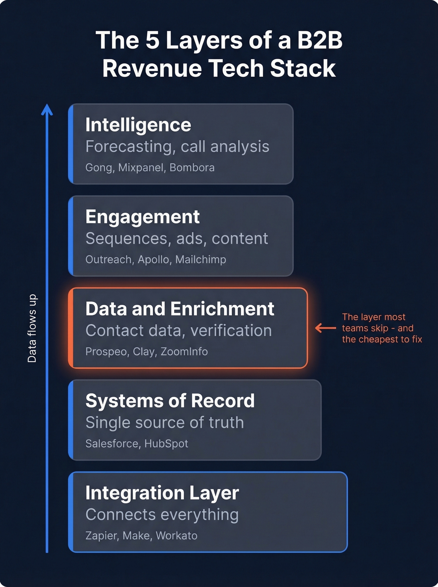 Five-layer B2B tech stack architecture diagram