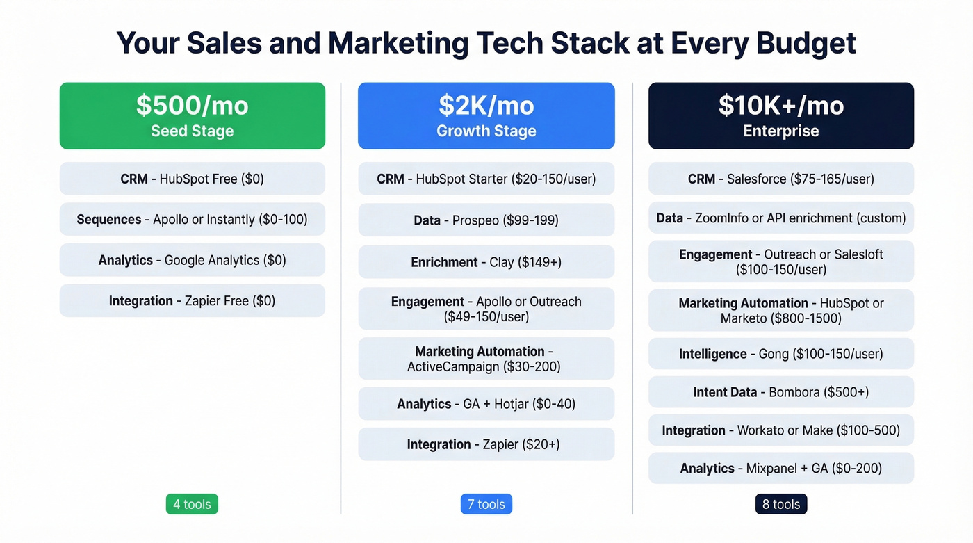 Three budget tiers for sales marketing tech stacks
