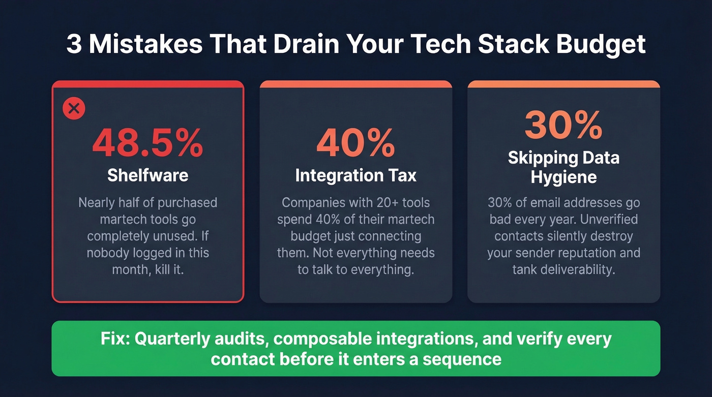 Three costly tech stack mistakes with key stats