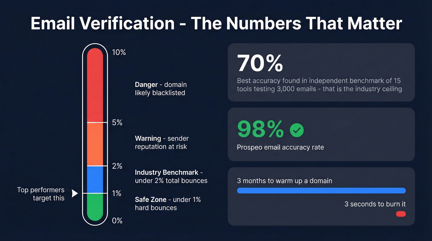 Email bounce rate thresholds and verification impact