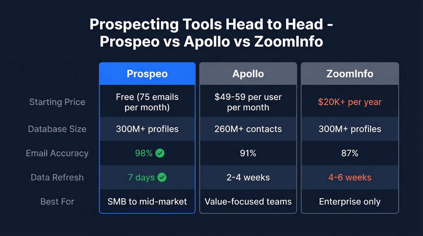 Prospeo vs Apollo vs ZoomInfo comparison chart