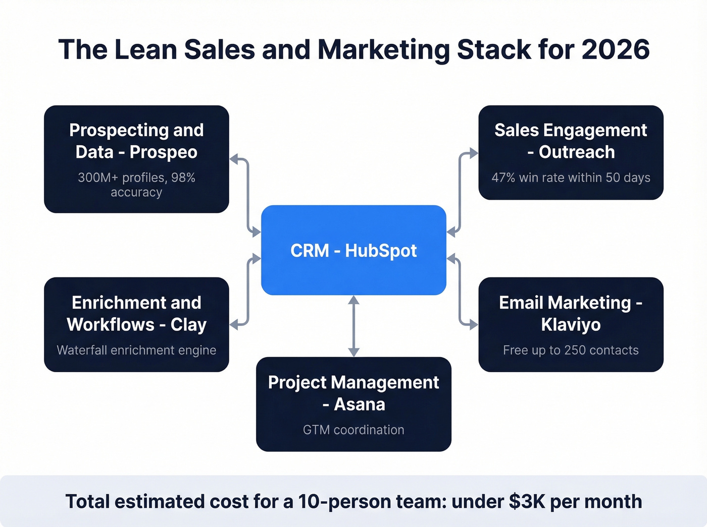 Recommended sales and marketing tools stack overview