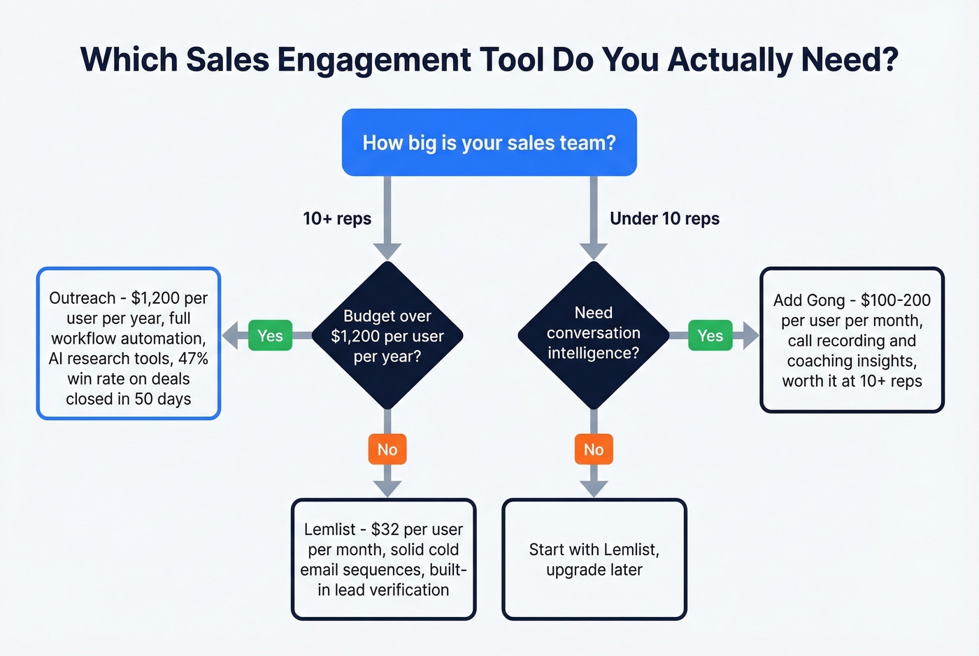 Sales engagement tool selection decision flowchart
