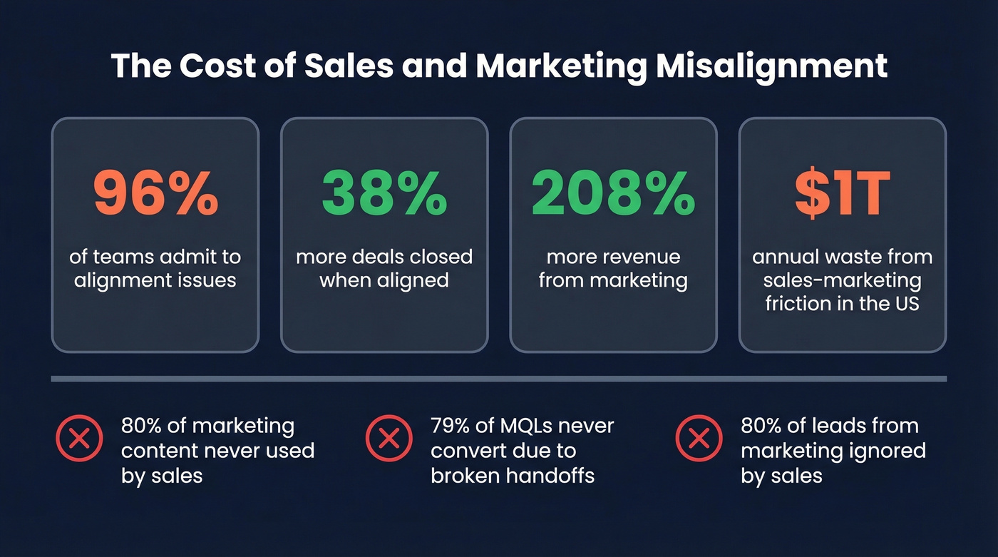 Sales and marketing misalignment cost statistics infographic