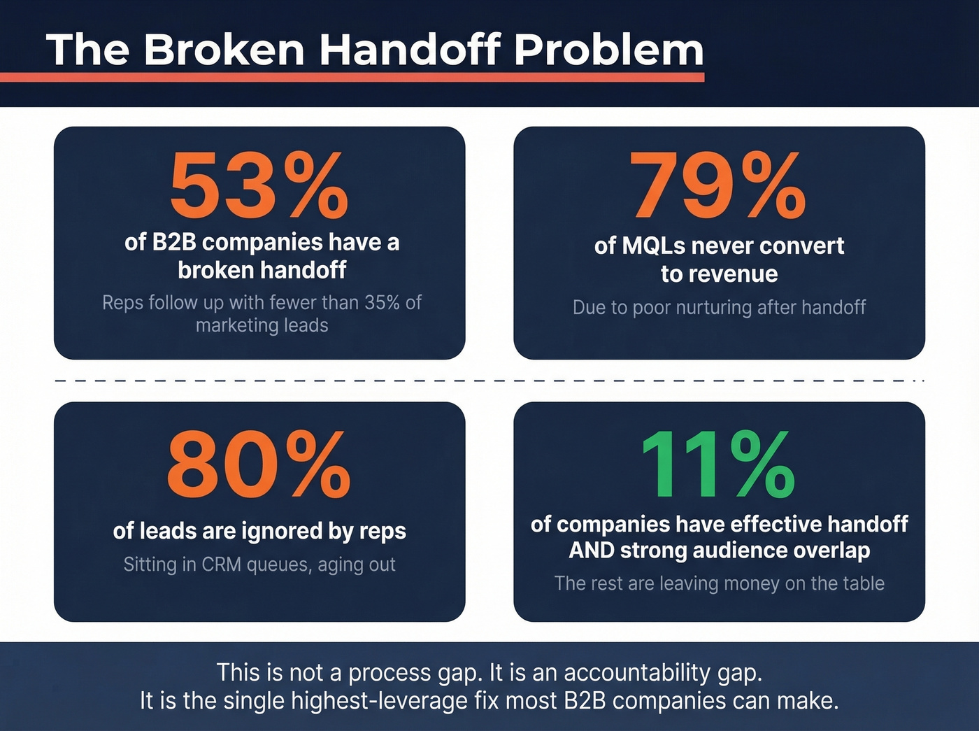 Broken handoff statistics showing lead waste and accountability gaps
