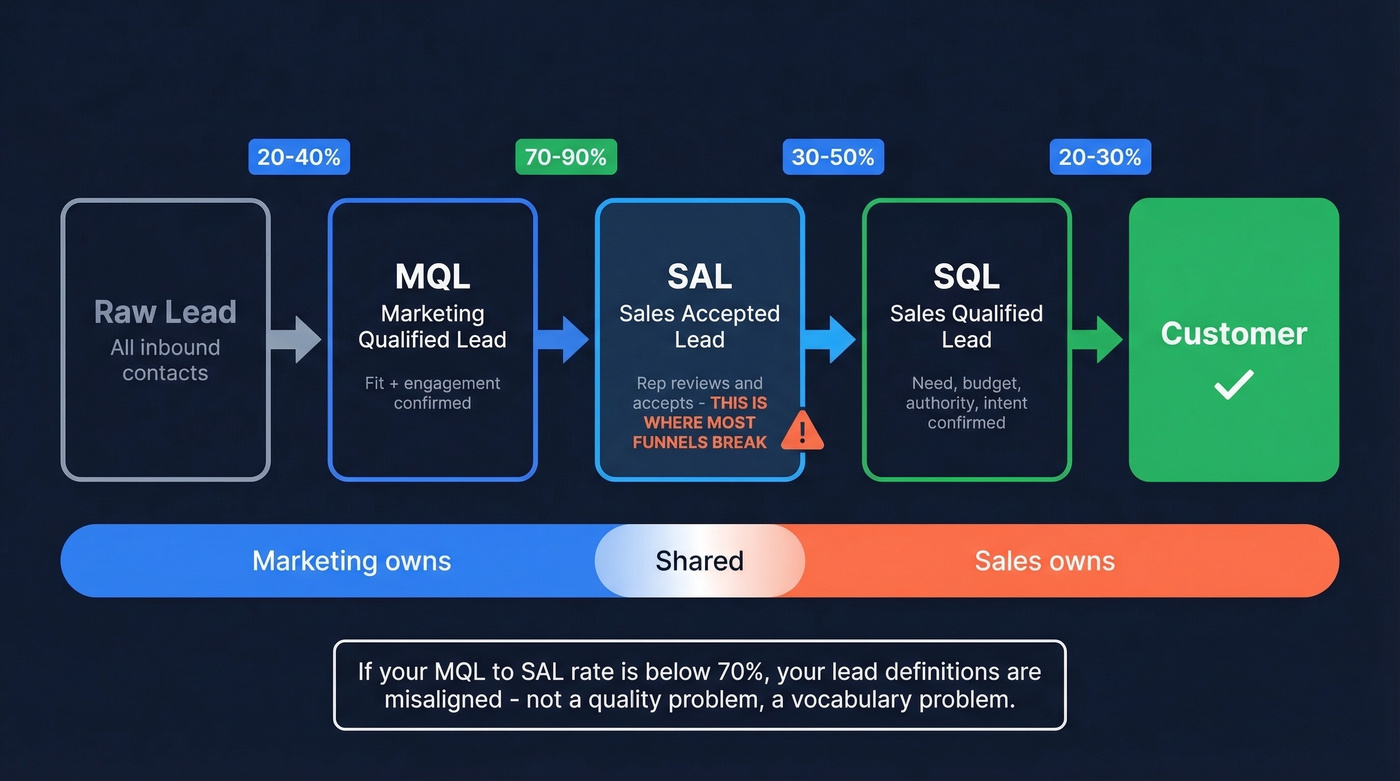 MQL to SAL to SQL lead lifecycle funnel with conversion rates