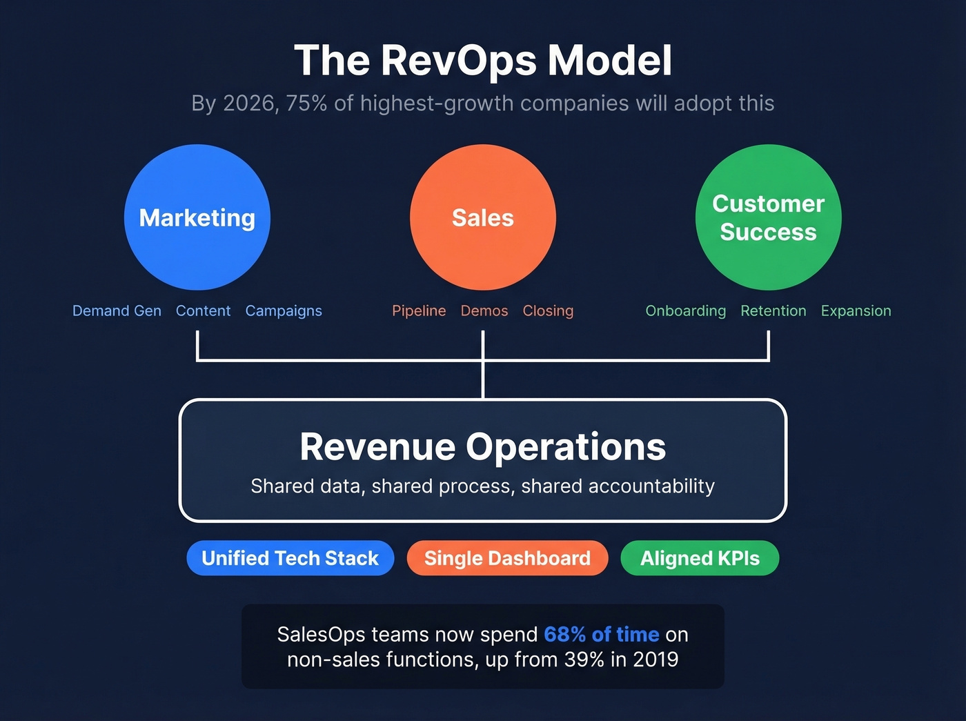 RevOps model unifying sales marketing and customer success