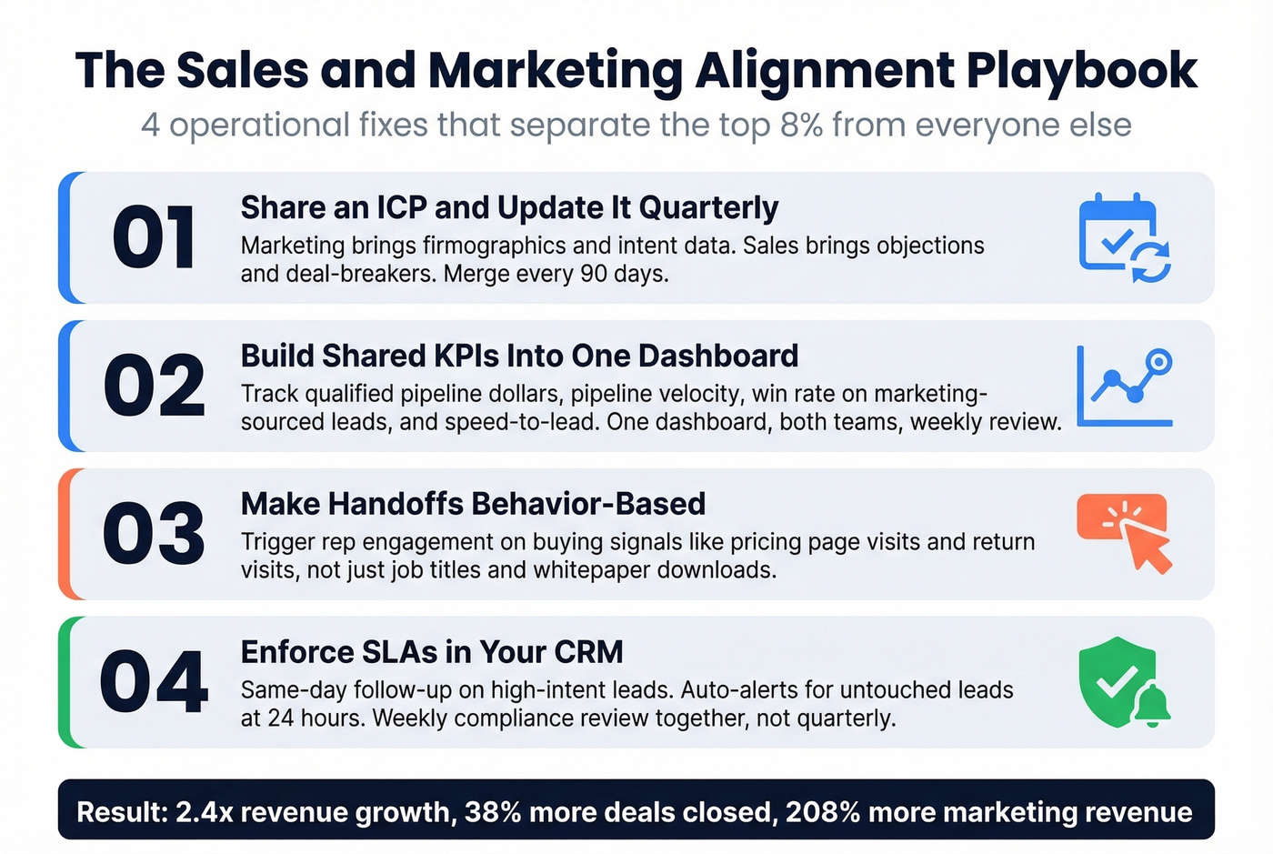Four-step sales and marketing alignment operational playbook