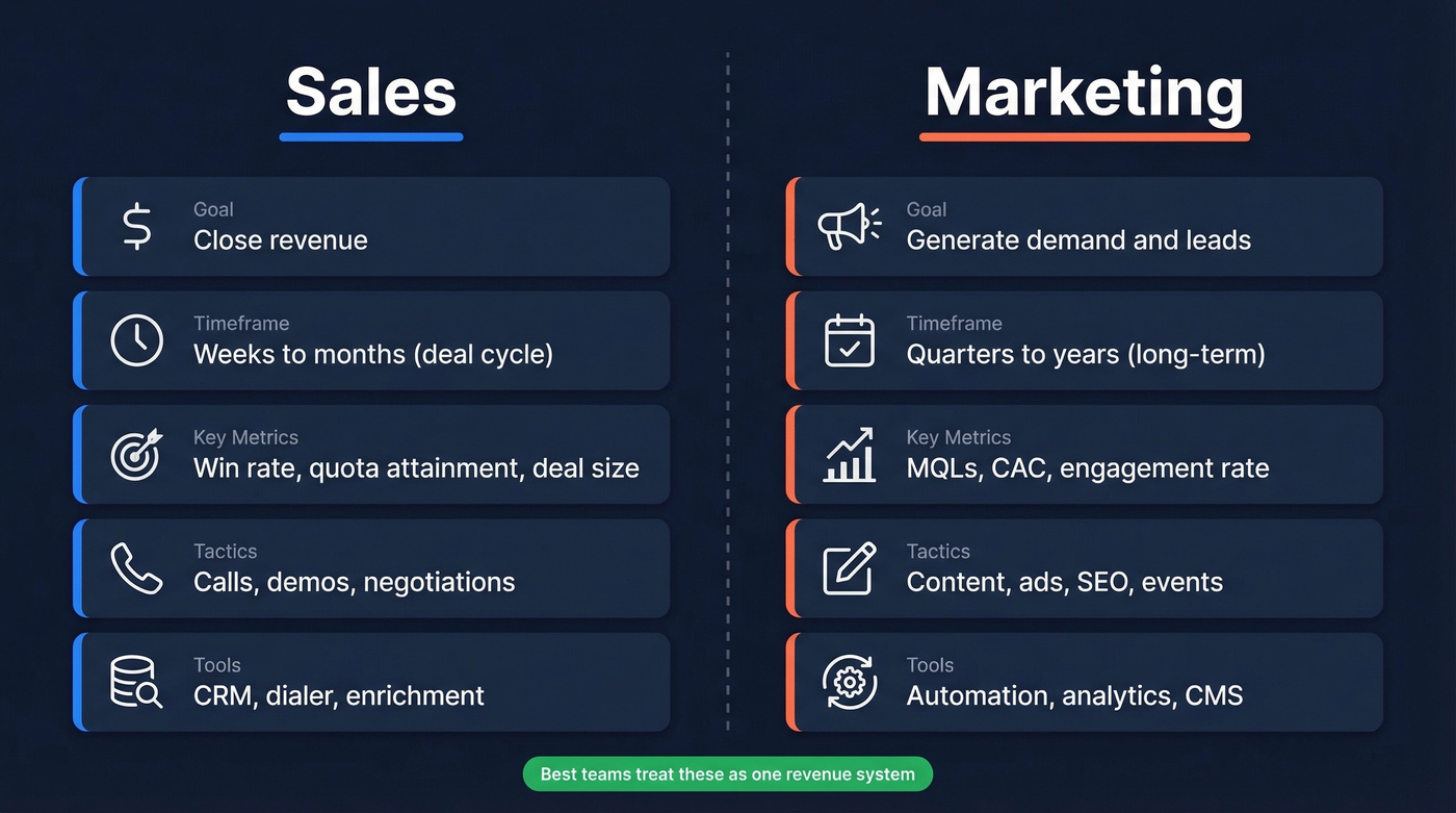 Sales vs marketing core differences comparison diagram