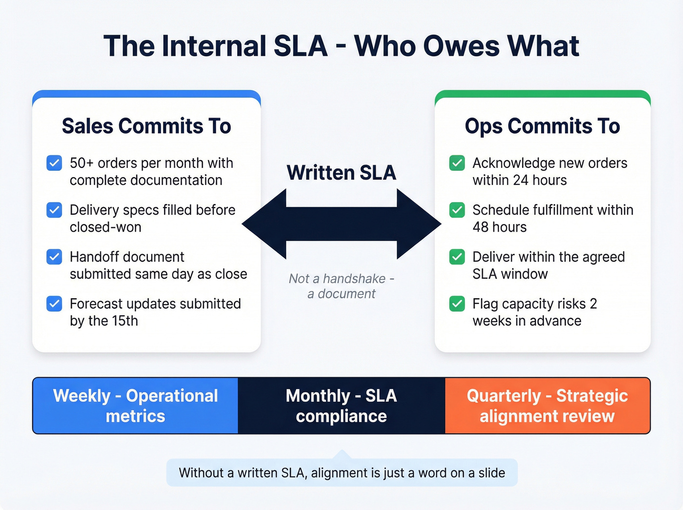 Internal SLA structure between sales and operations