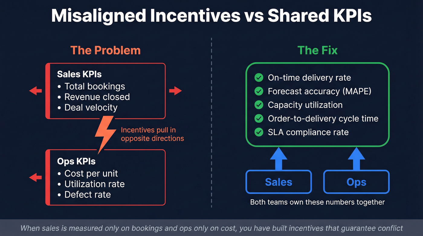 Misaligned vs shared KPIs comparison diagram