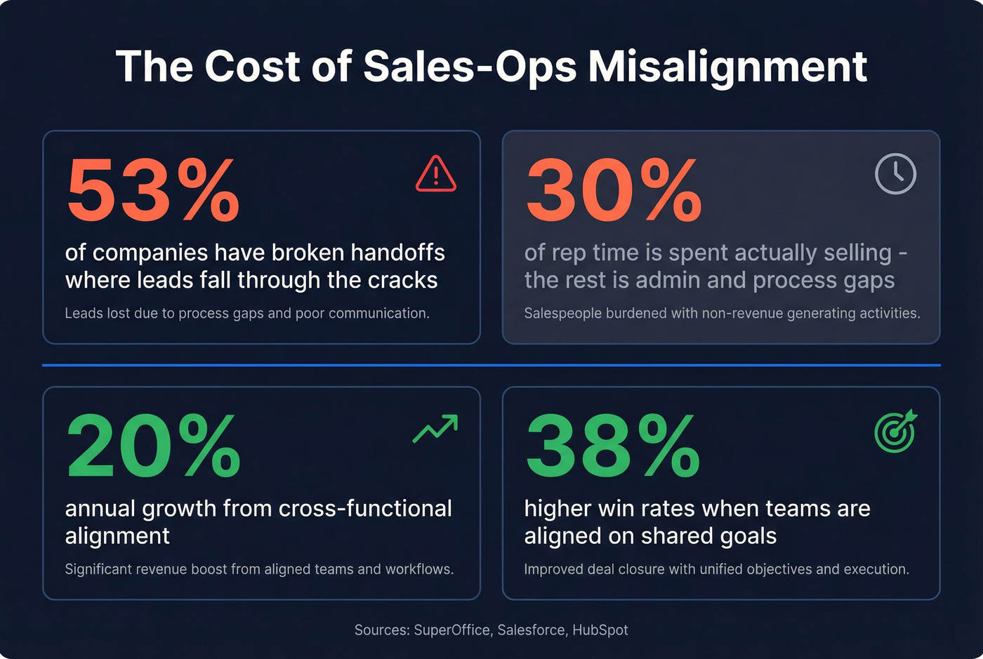 Key statistics on sales operations misalignment costs