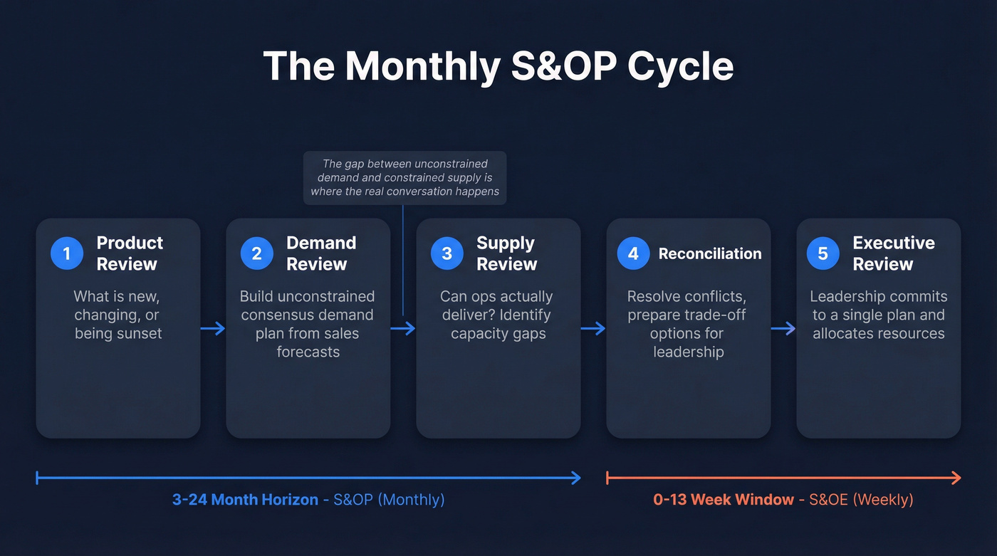 Five-phase monthly S&OP cycle flow chart