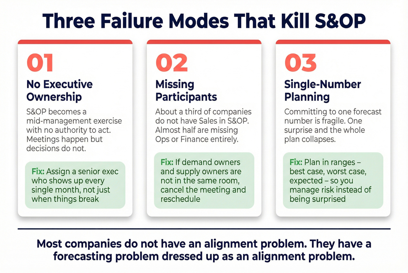 Three failure modes that kill S&OP alignment