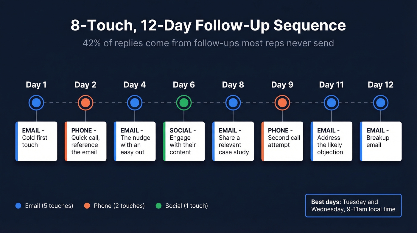 8-touch 12-day multi-channel follow-up sequence timeline