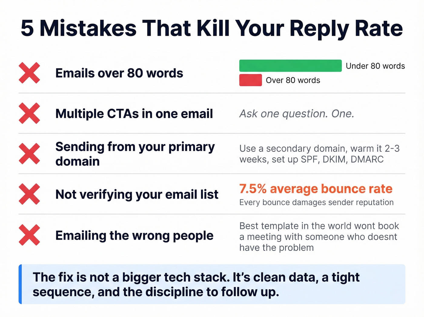 Key cold email benchmarks and common mistakes visual
