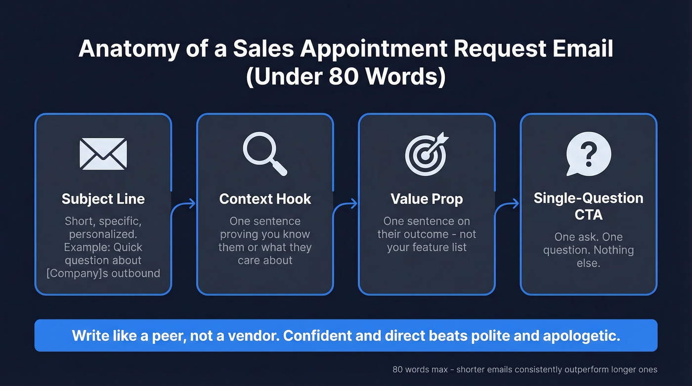 Four components of a high-performing appointment email