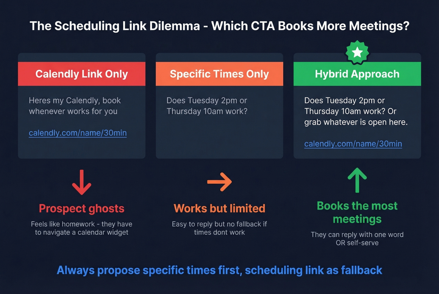 Hybrid CTA approach vs Calendly-only vs times-only comparison