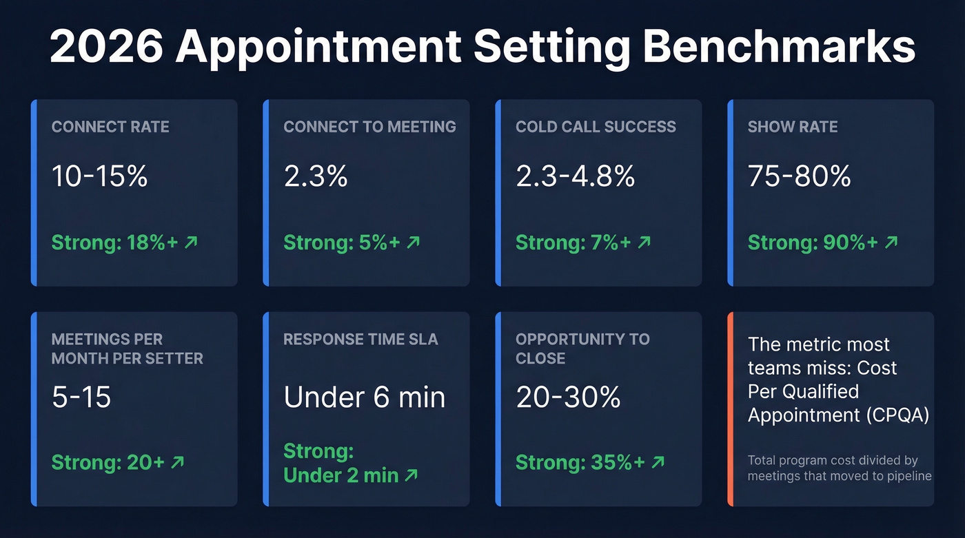 Sales appointment setting benchmarks dashboard for 2026
