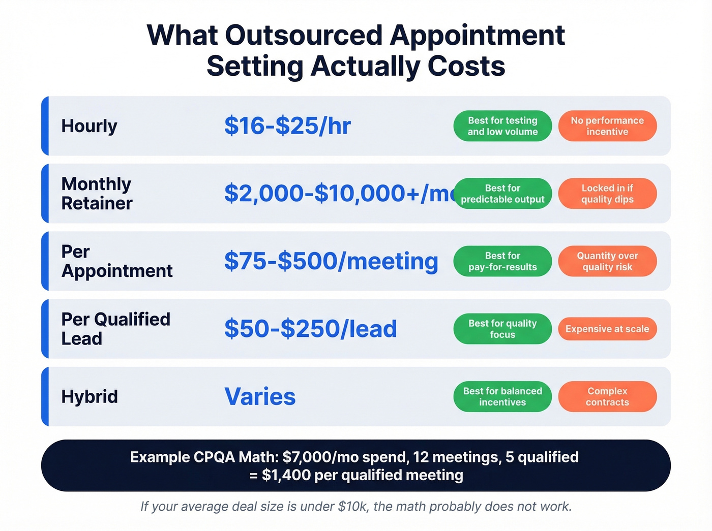 Outsourced appointment setting pricing models comparison