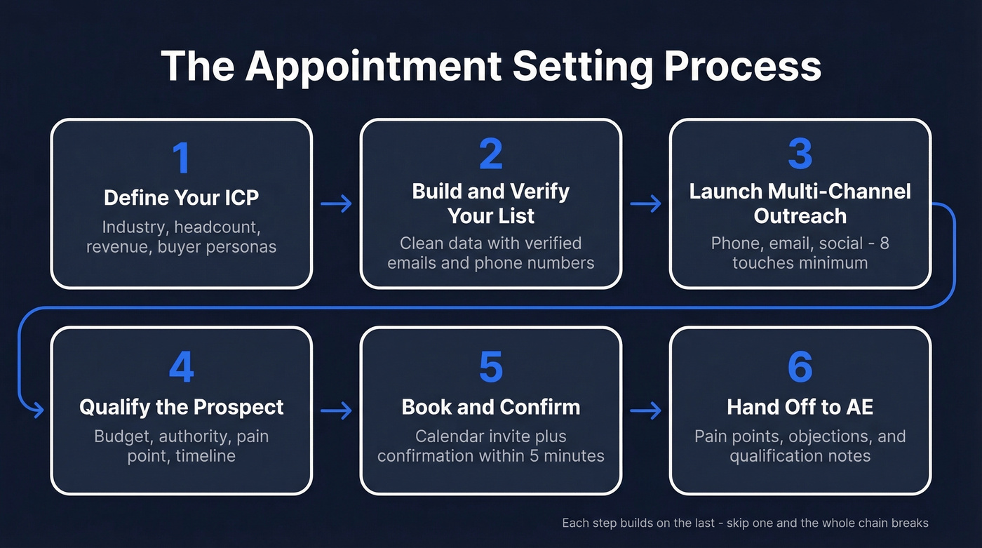 Six-step appointment setting process flow chart