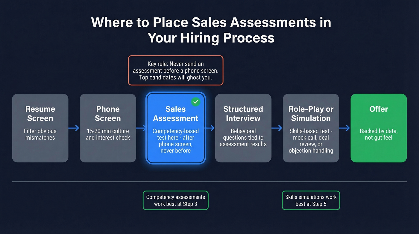 Optimal sales assessment placement in the hiring process