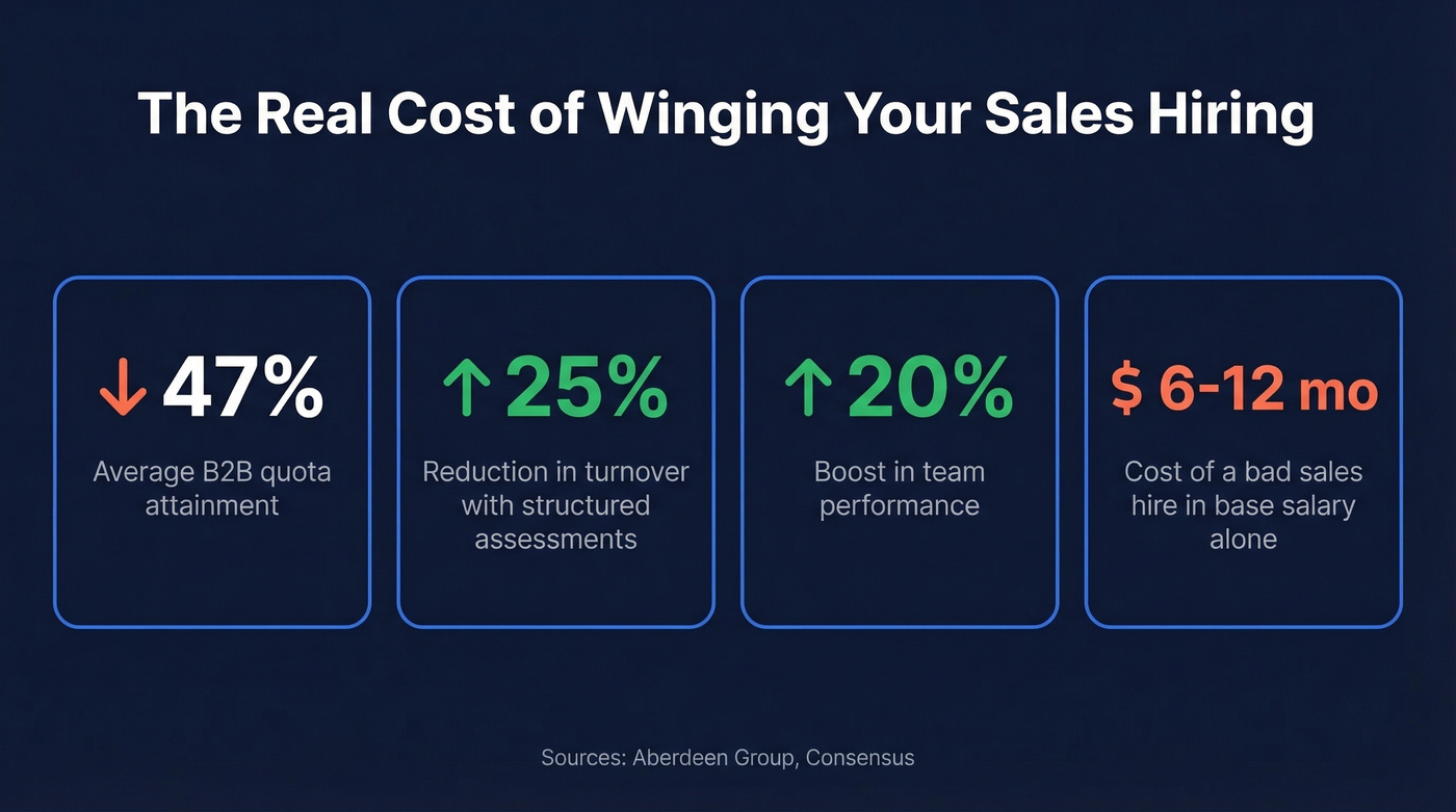 Key statistics on sales hiring costs and assessment impact