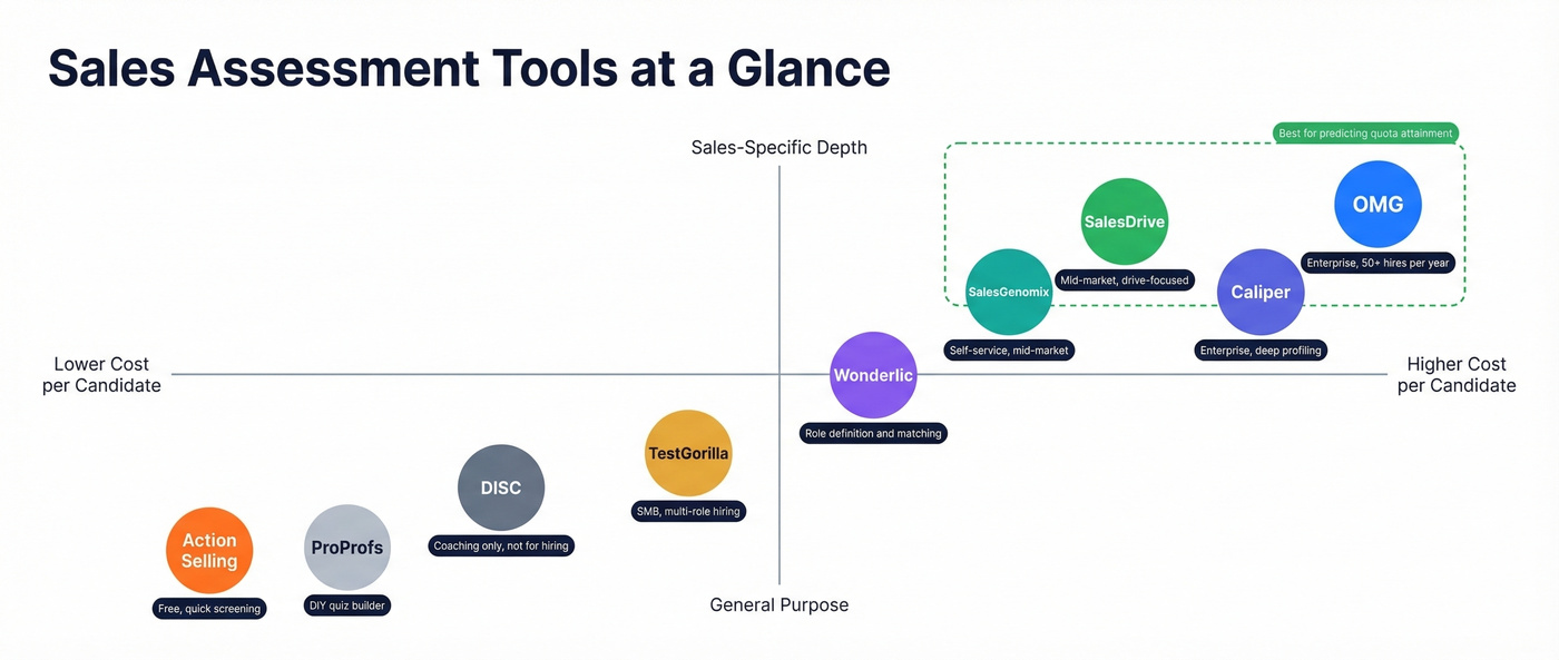 Sales assessment tools compared by price, depth, and best use case