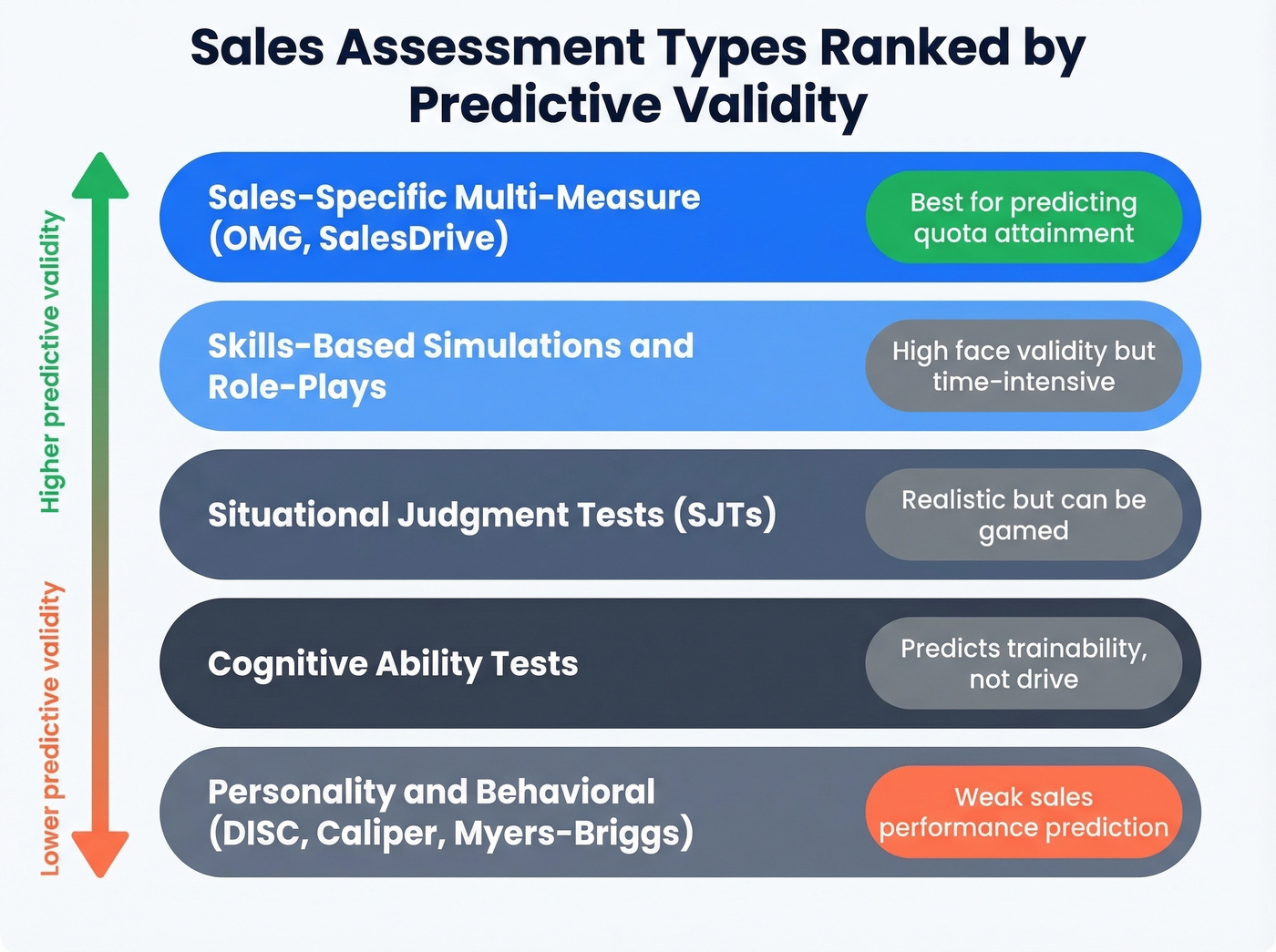 Sales assessment types ranked by predictive validity