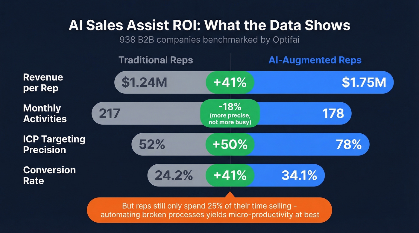 AI-augmented vs traditional sales reps performance comparison