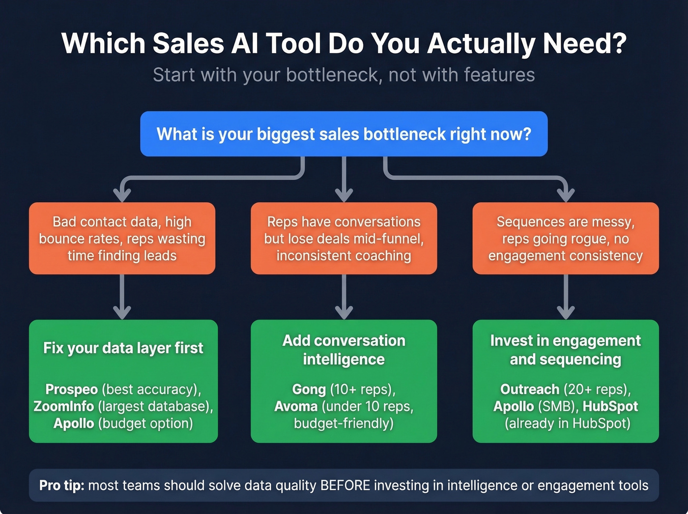 Decision flowchart for choosing the right sales AI tool