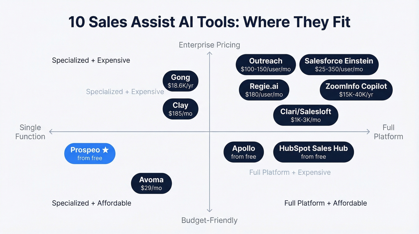 Sales assist AI tools mapped by use case and price