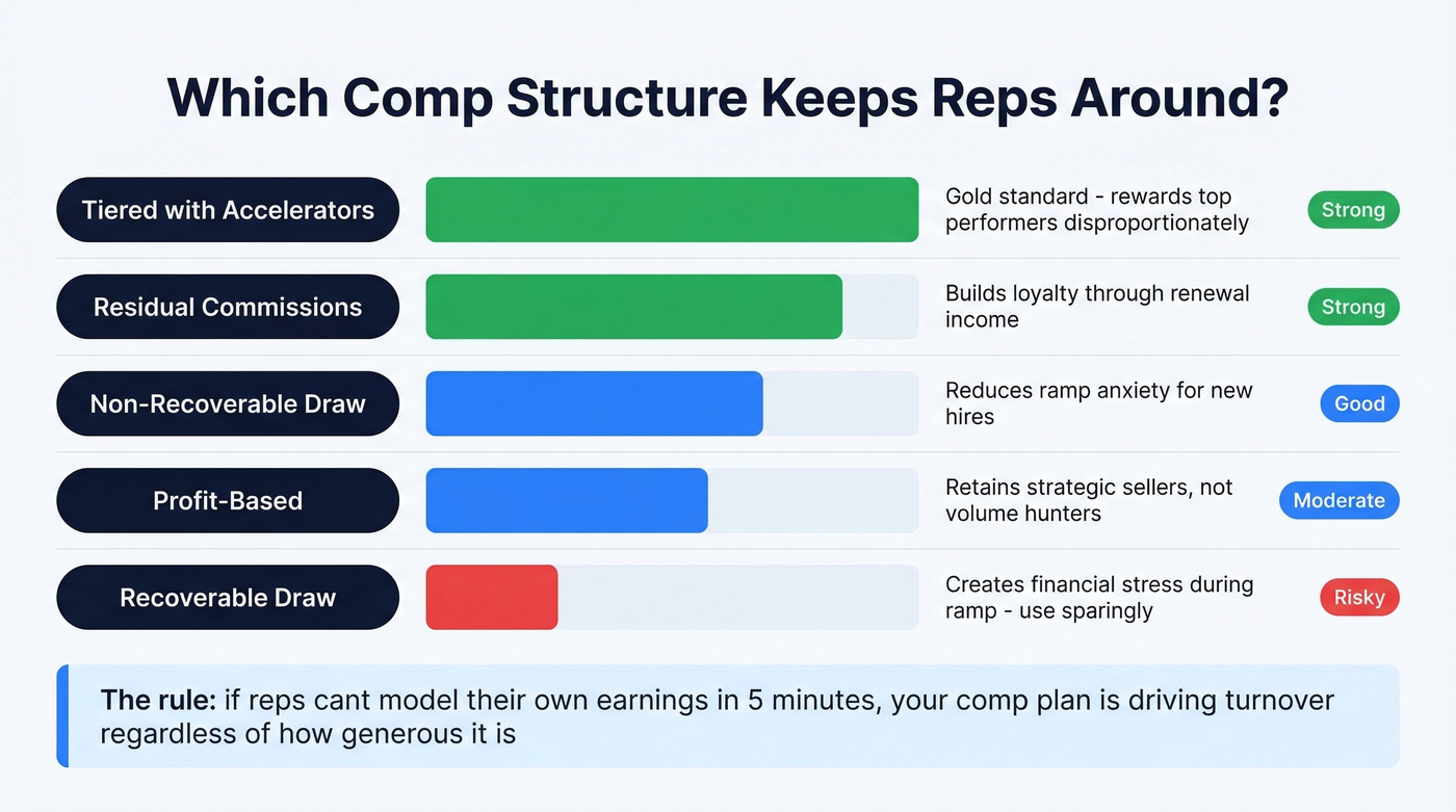 Sales comp structures rated by retention impact