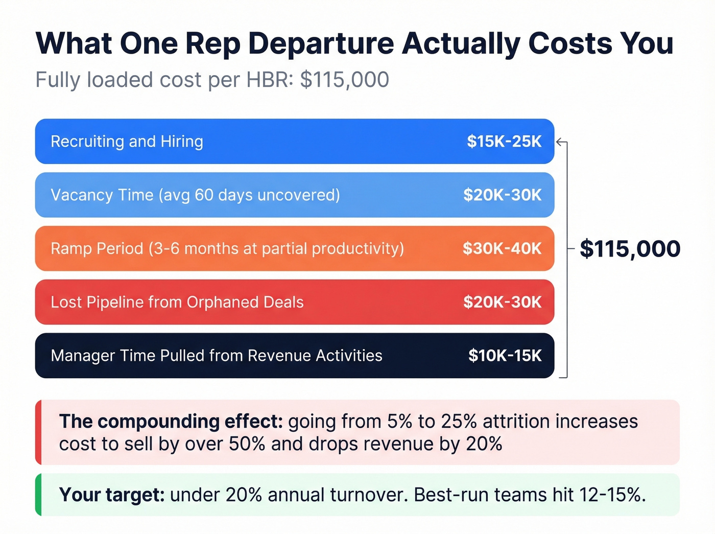 Breakdown of the $115K cost per lost sales rep