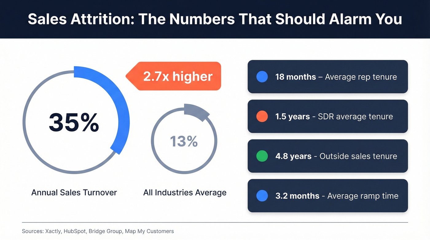 Sales attrition benchmarks compared to all industries