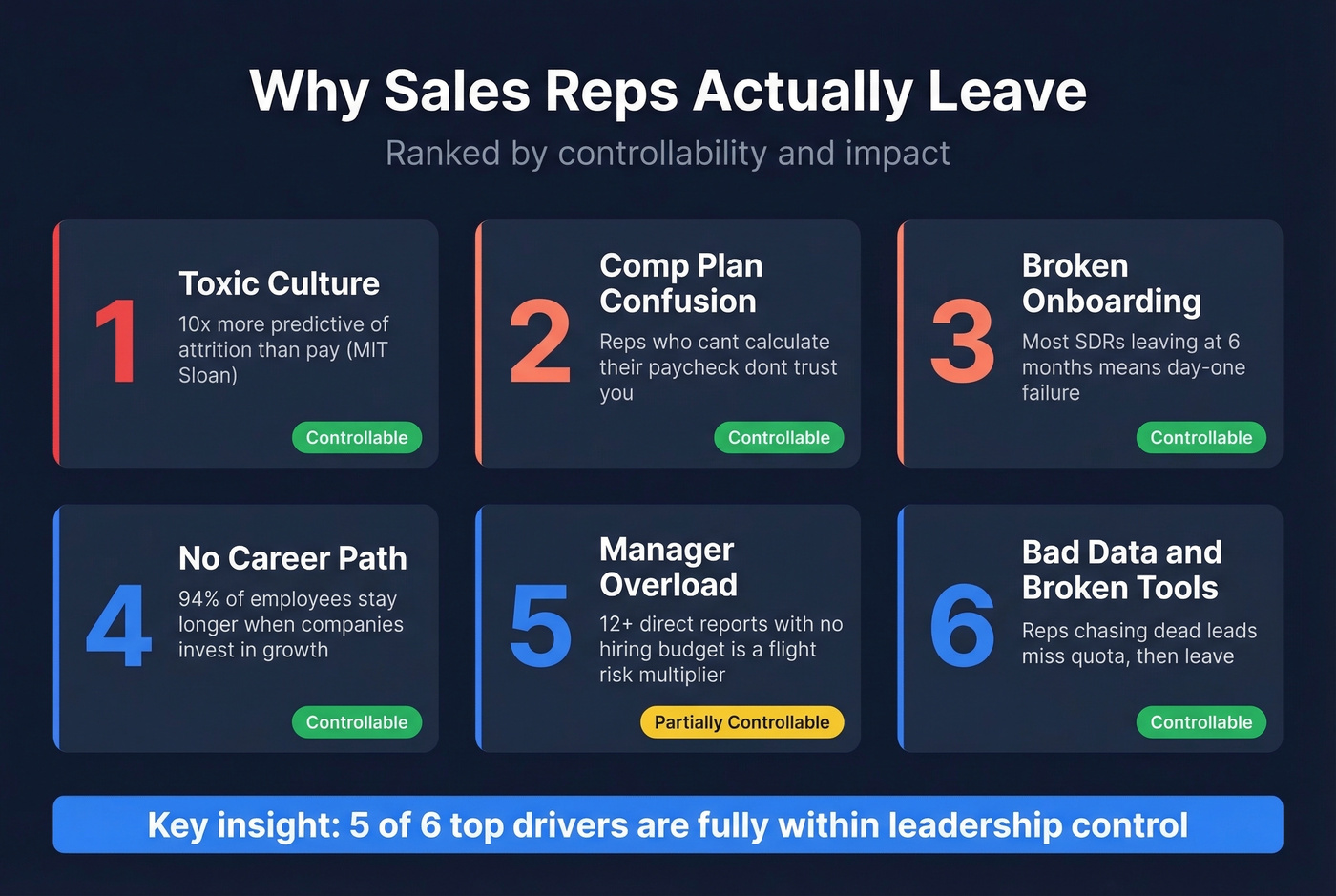 Root causes of sales attrition ranked by impact