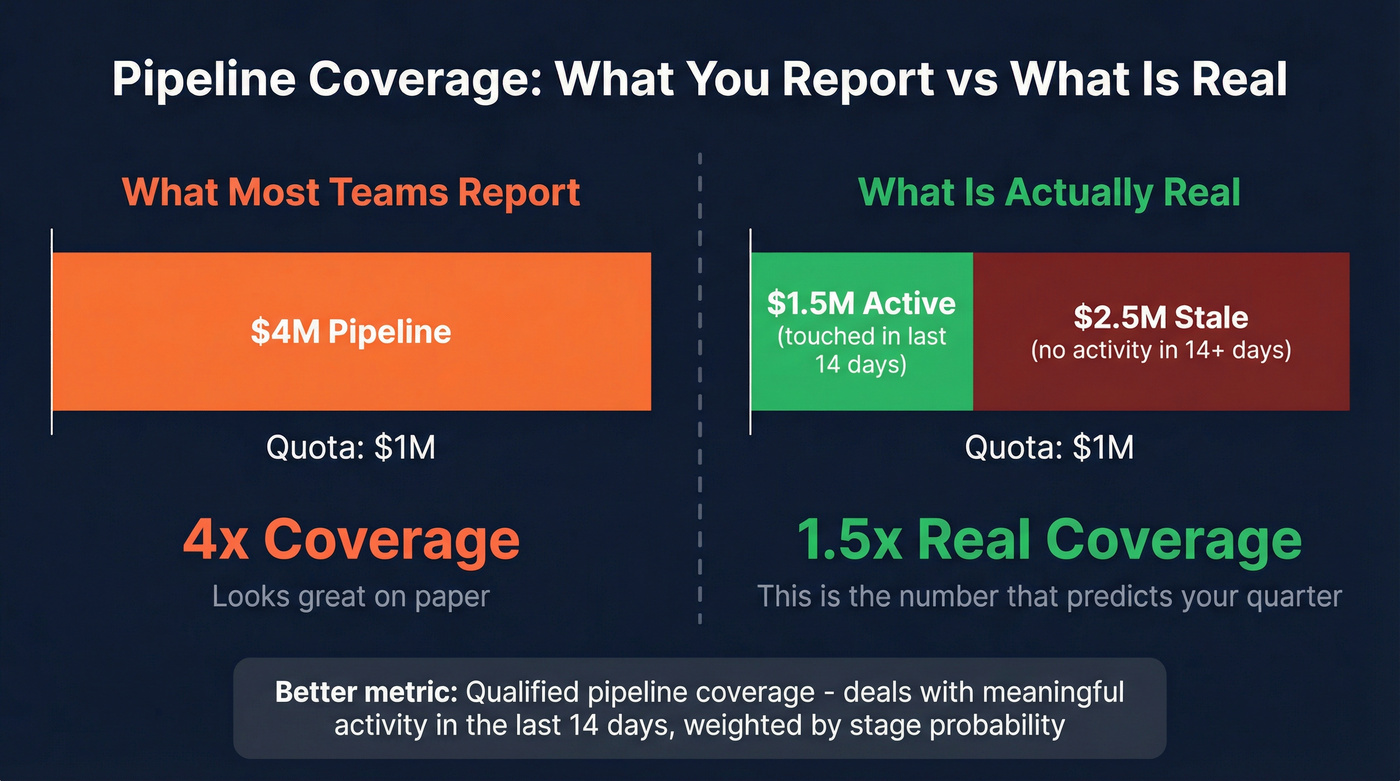 Real vs reported pipeline coverage comparison