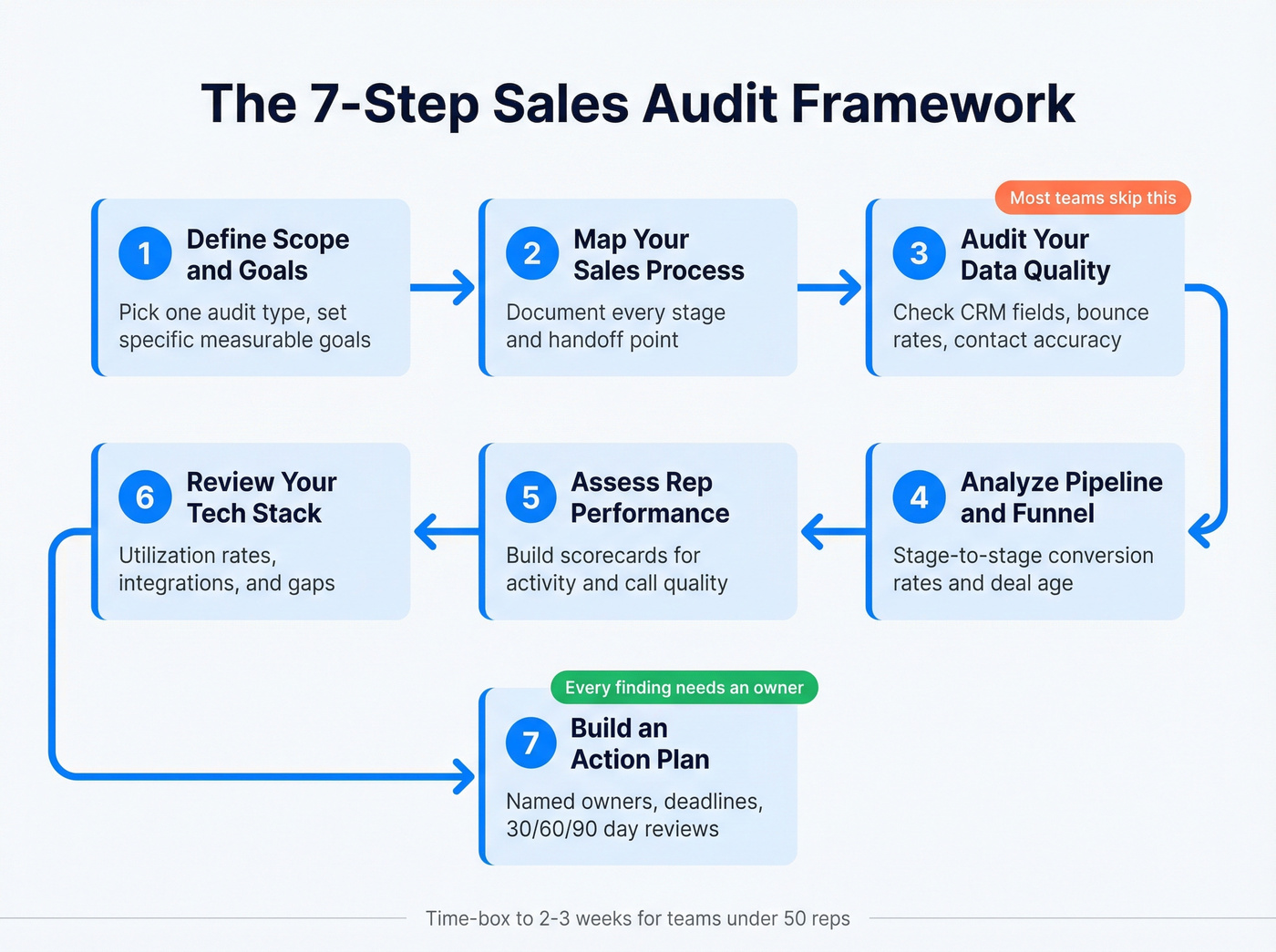 Seven step sales audit process flow chart