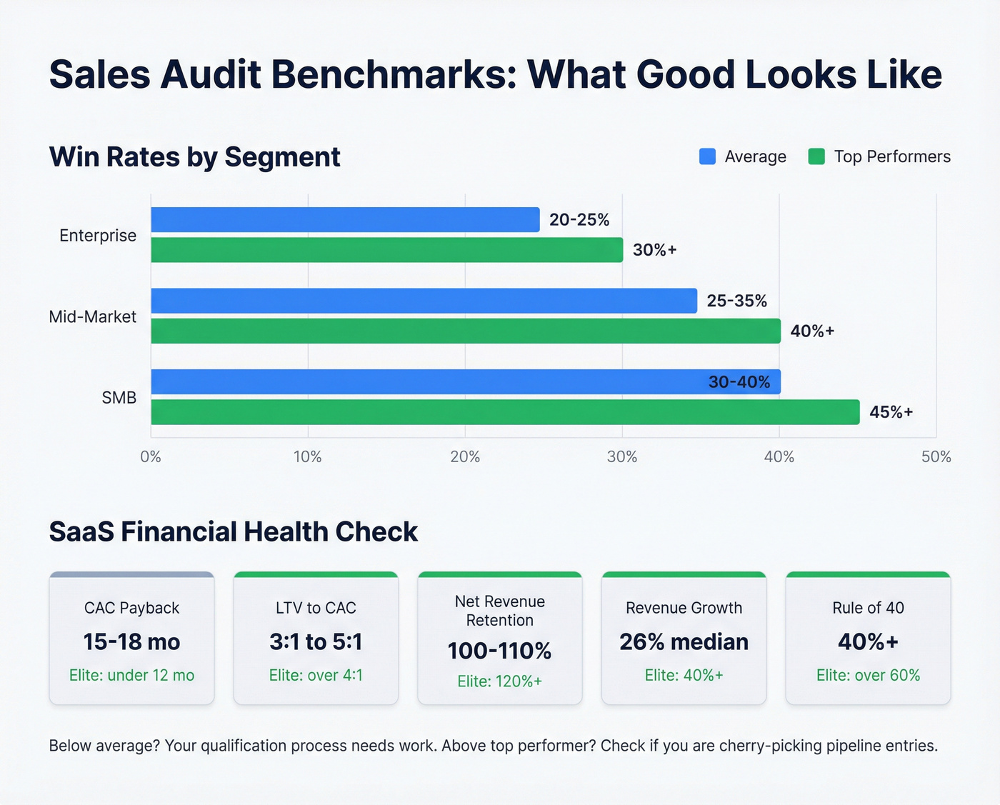 Sales audit benchmarks win rates and SaaS metrics