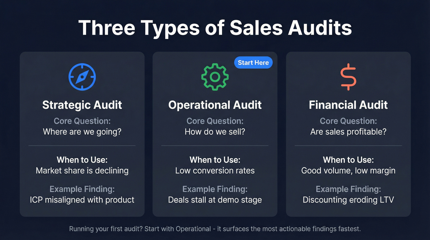 Three types of sales audits comparison diagram