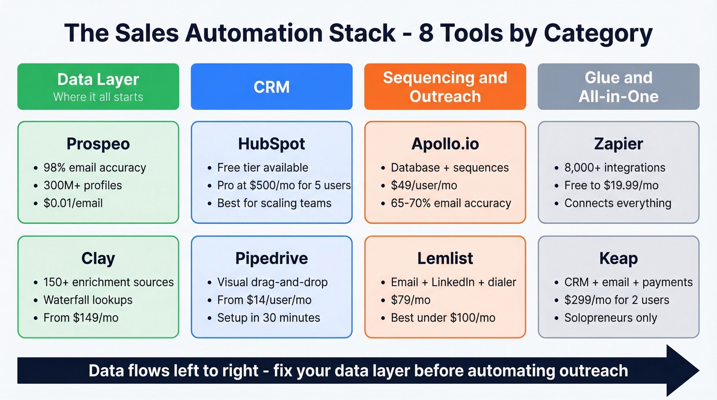 Visual map of 8 sales automation apps by category