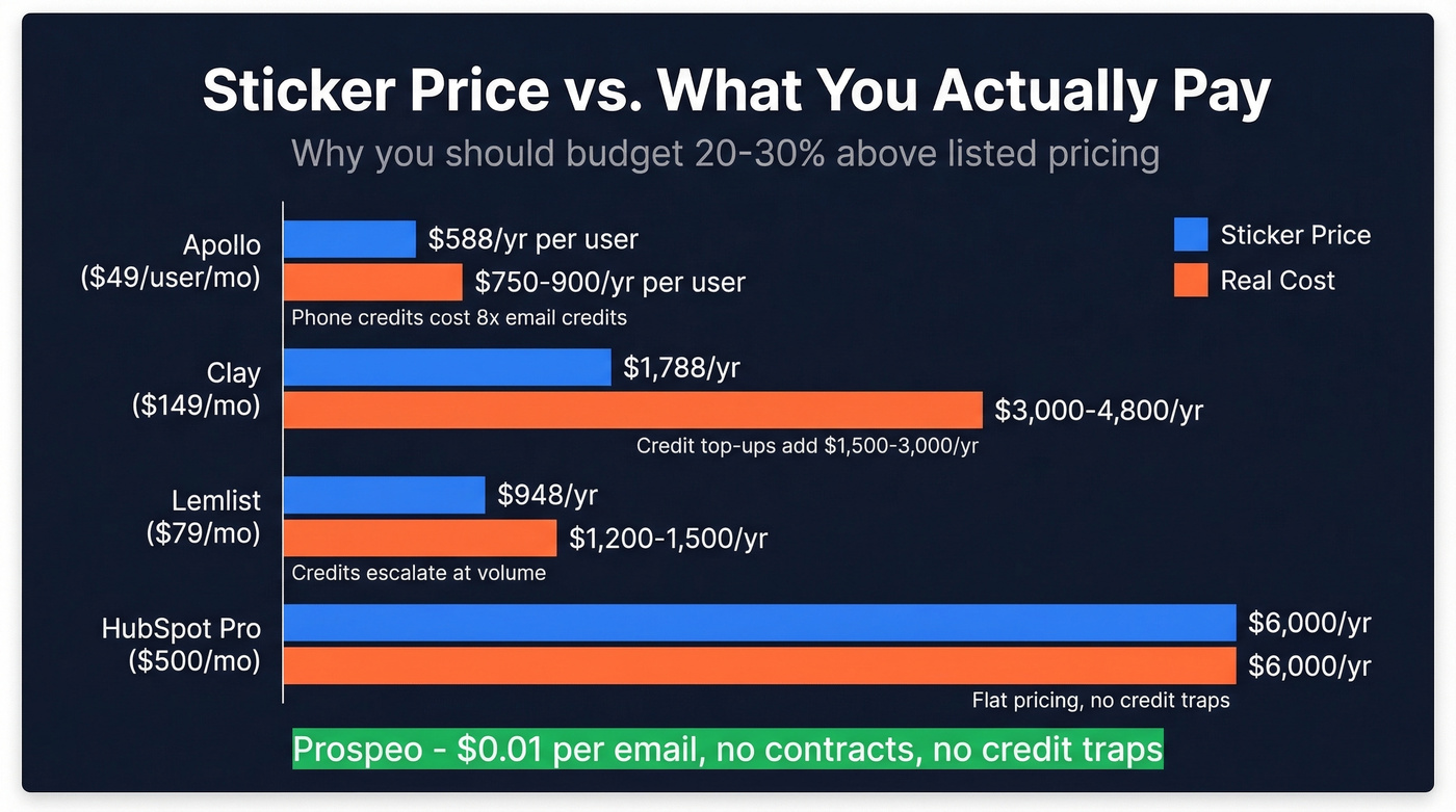 Hidden costs comparison showing sticker price vs real cost