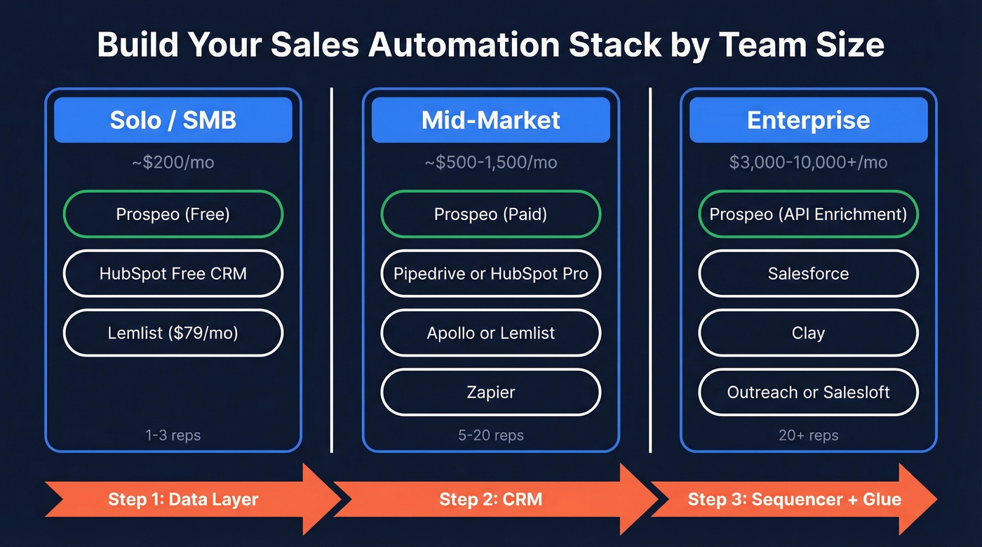 Sales automation stack tiers for SMB to enterprise