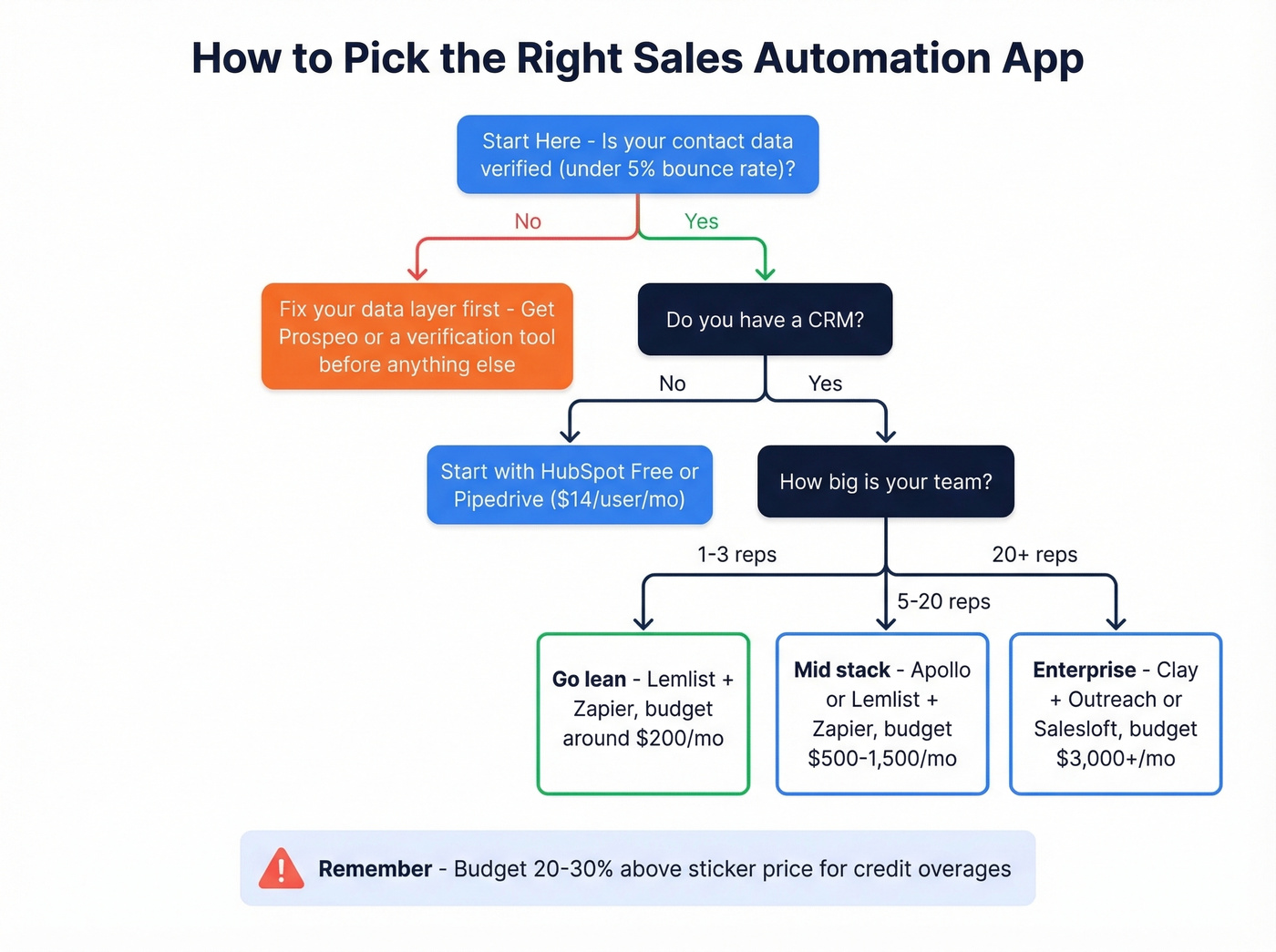 Decision framework for choosing a sales automation app