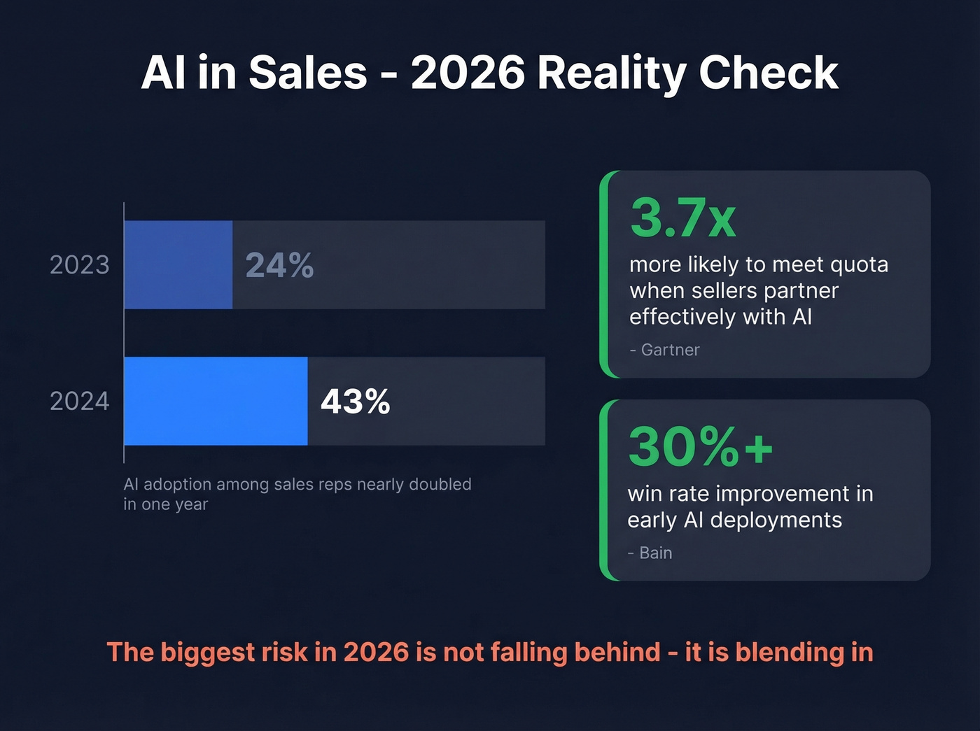 AI adoption in sales growth and quota impact stats