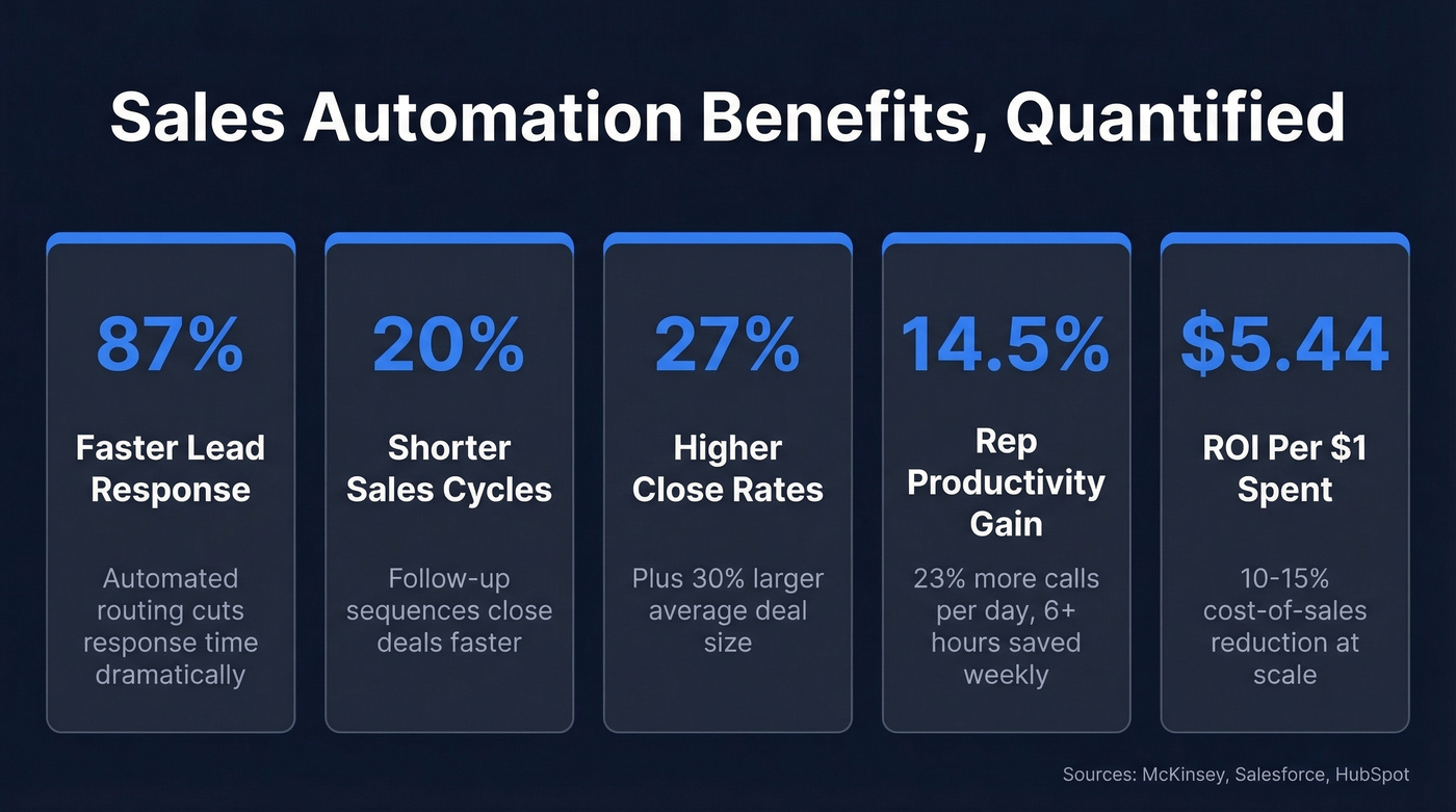 Five key sales automation benefits with quantified stats